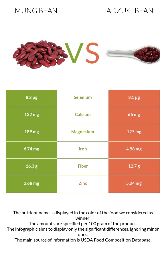 Mung bean vs Adzuki bean infographic