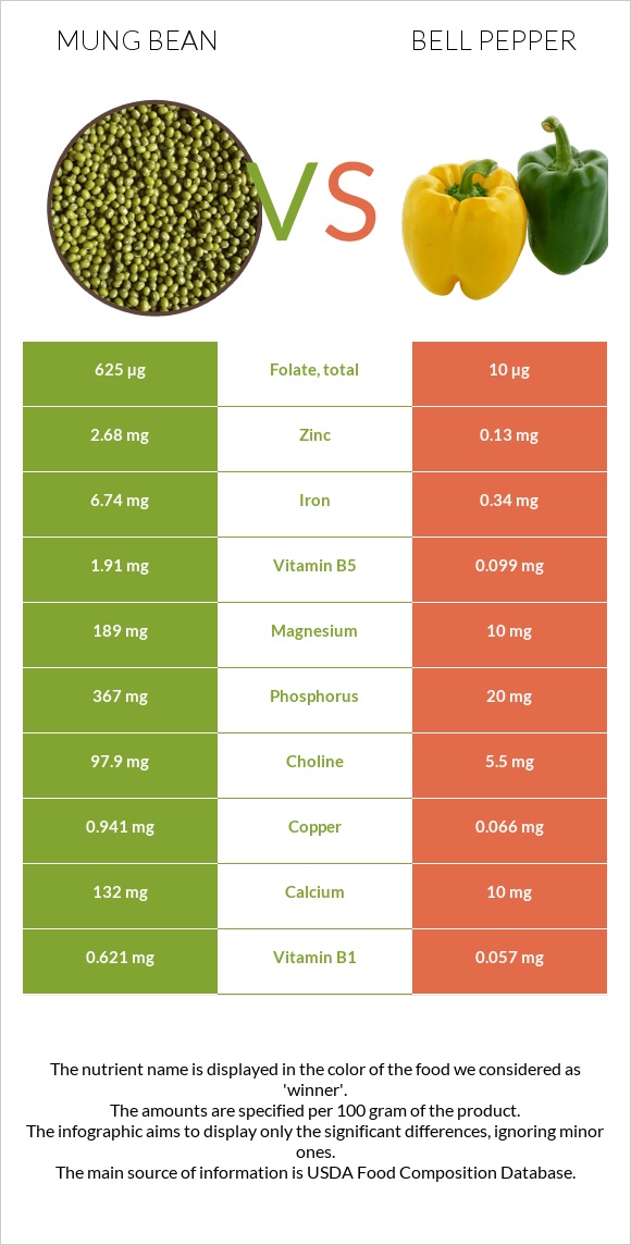 Mung bean vs Bell pepper infographic