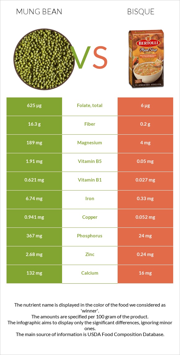 Mung bean vs Bisque infographic