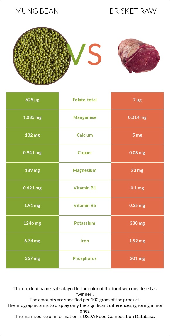 Mung bean vs Brisket raw infographic