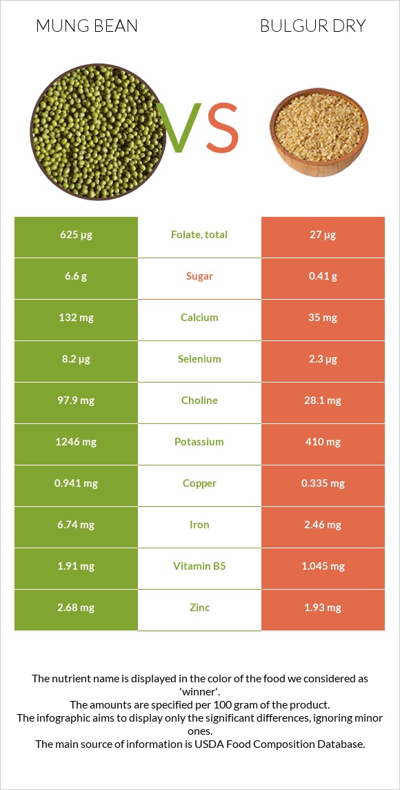 Լոբի մունգ vs Բլղուր չոր infographic