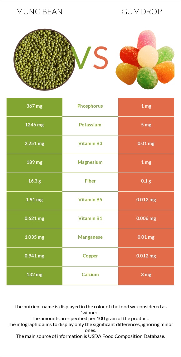 Mung bean vs Gumdrop infographic