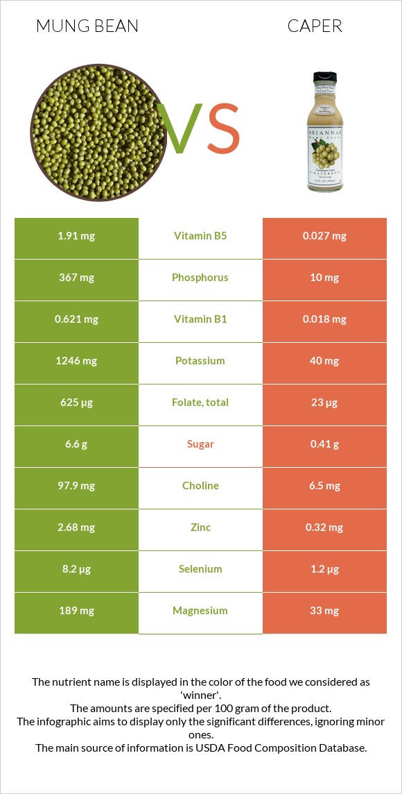 Mung bean vs Caper infographic