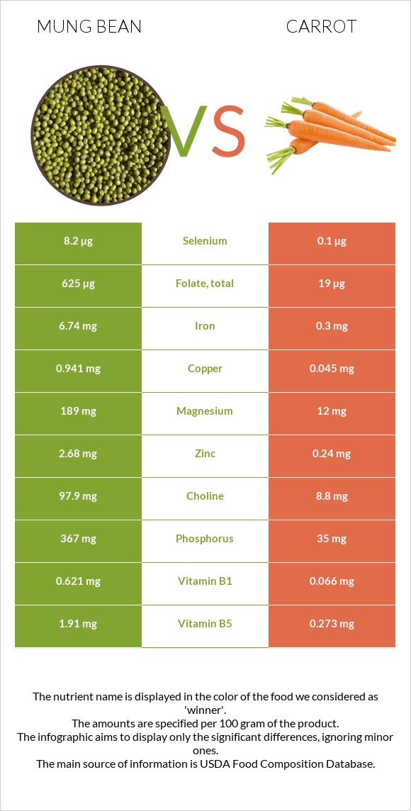 Mung bean vs Carrot infographic