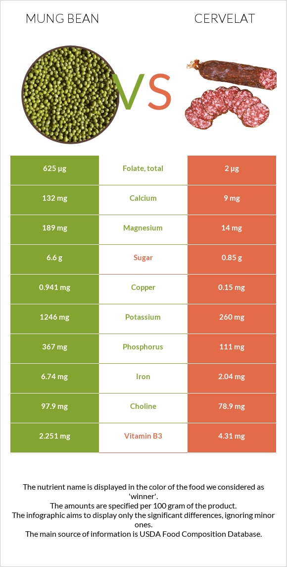 Mung bean vs Cervelat infographic
