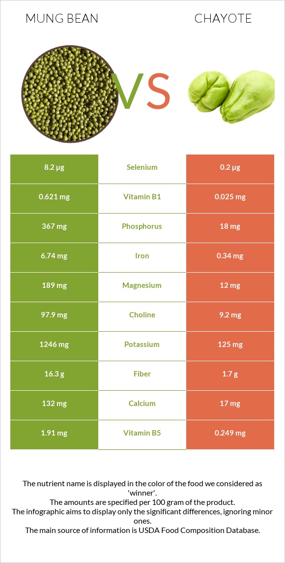 Mung bean vs Chayote infographic