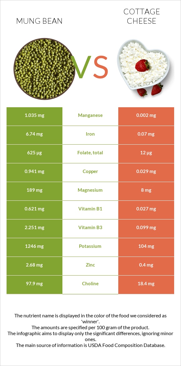 Mung bean vs Cottage cheese infographic