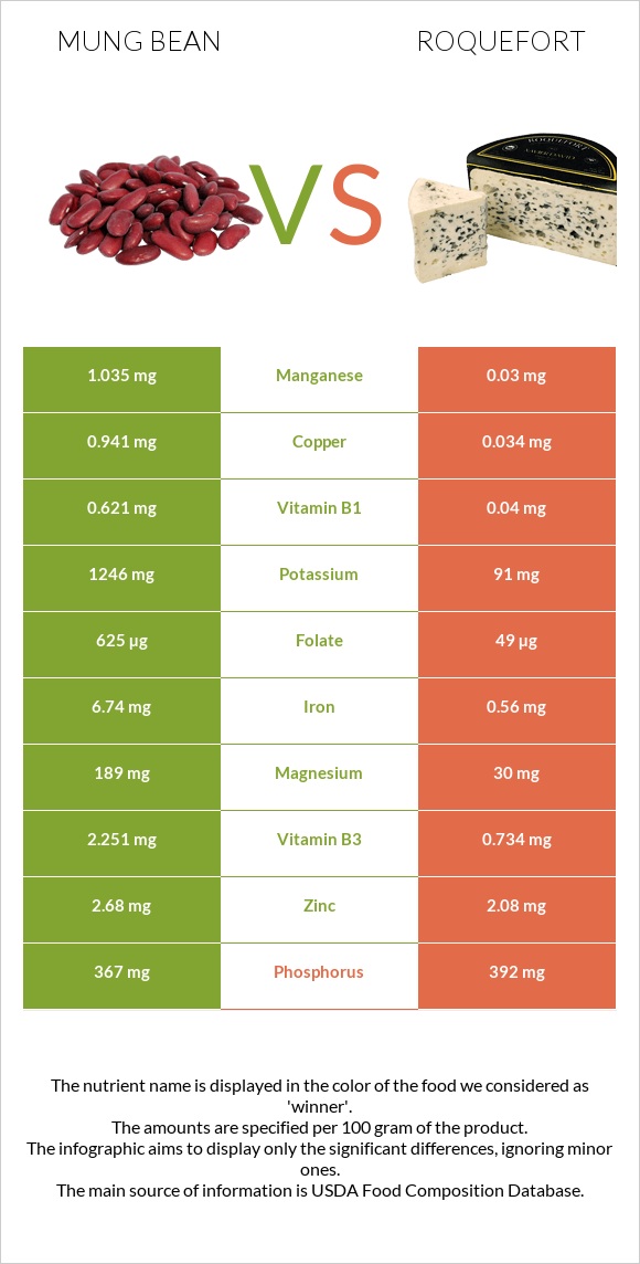 Mung bean vs Roquefort infographic