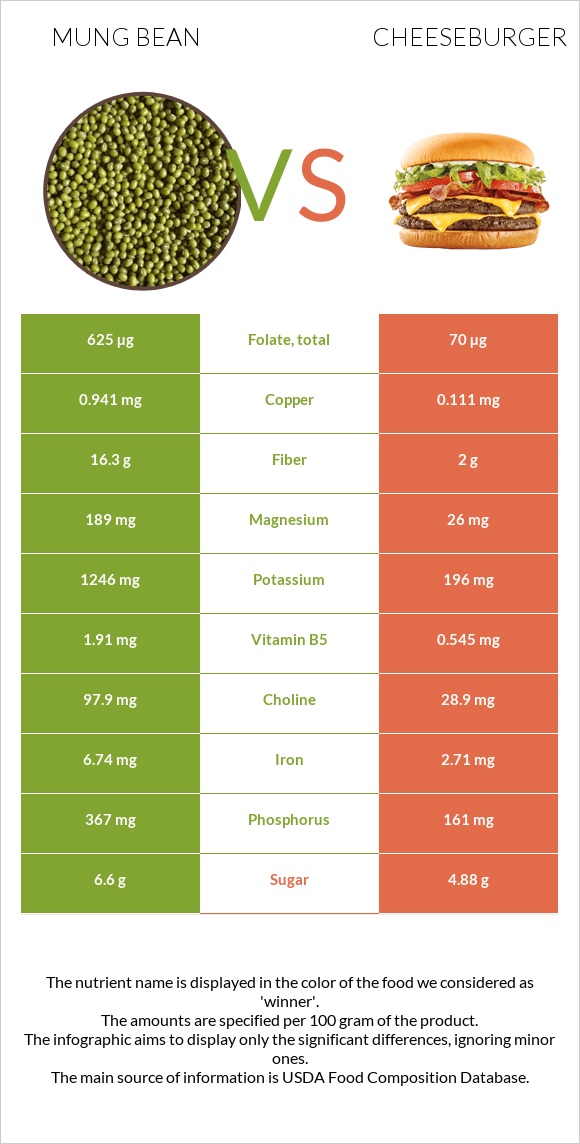 Mung bean vs Cheeseburger infographic