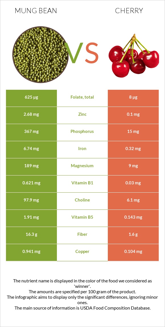 Mung bean vs Cherry infographic