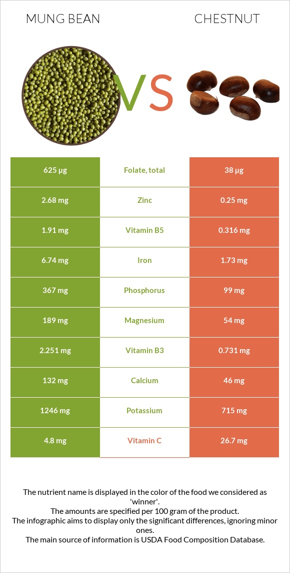 Mung bean vs Chestnut infographic