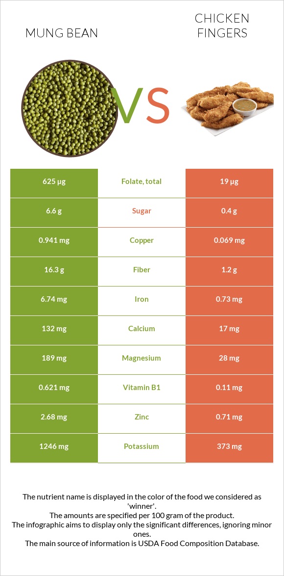 Mung bean vs Chicken fingers infographic