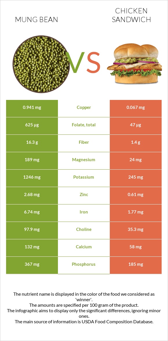 Mung bean vs Chicken sandwich infographic