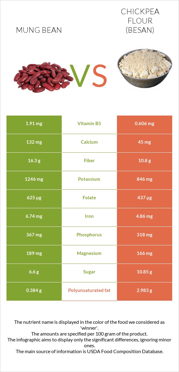 Mung bean vs Chickpea flour (besan) infographic