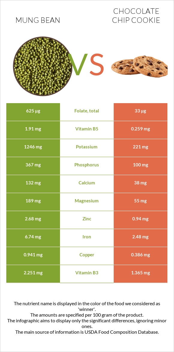 Լոբի մունգ vs Շոկոլադե չիպային թխվածք infographic