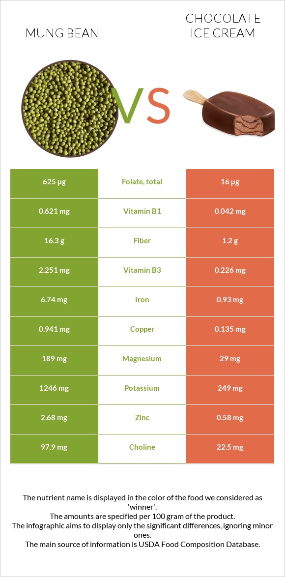 Mung bean vs Chocolate ice cream infographic