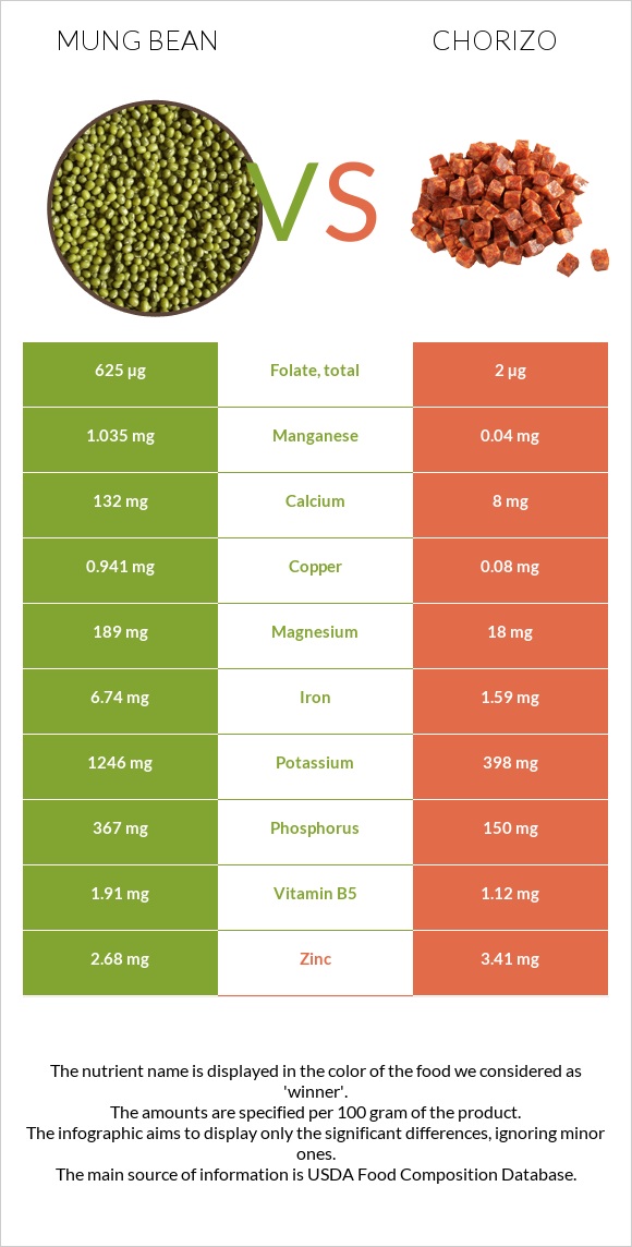 Mung bean vs Chorizo infographic