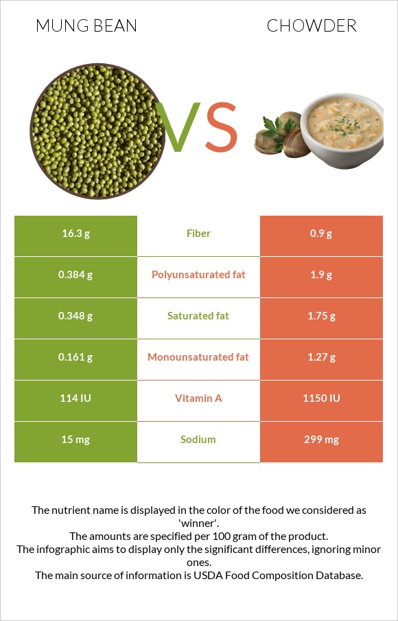 Mung bean vs Chowder infographic