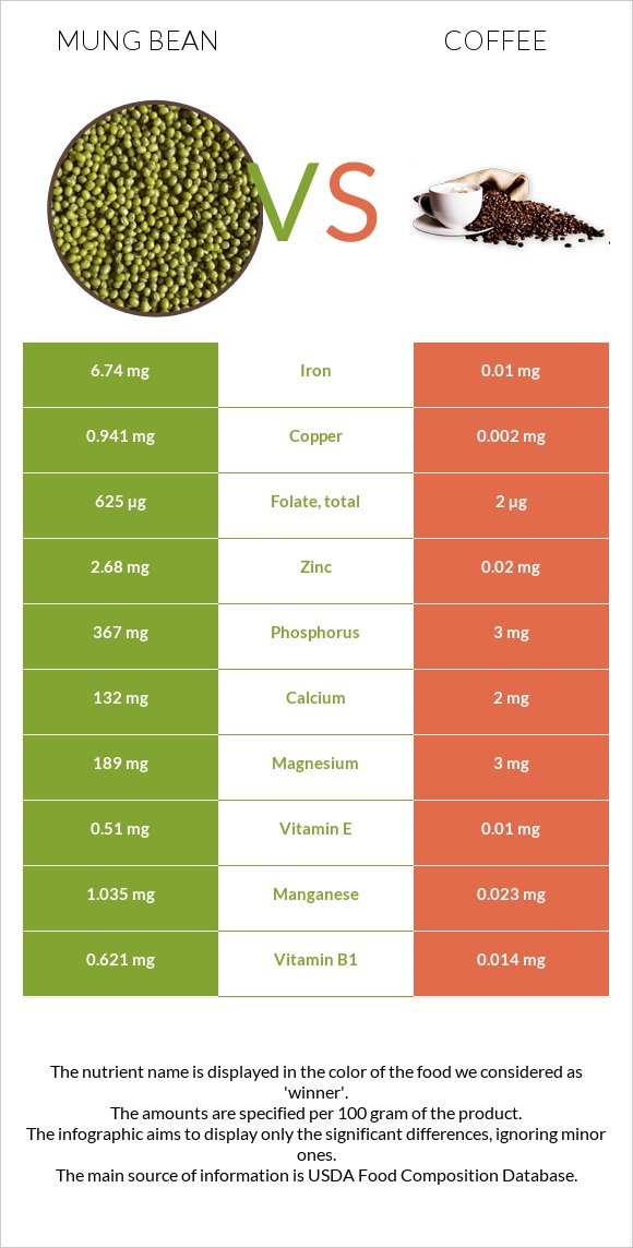 Mung bean vs Coffee infographic