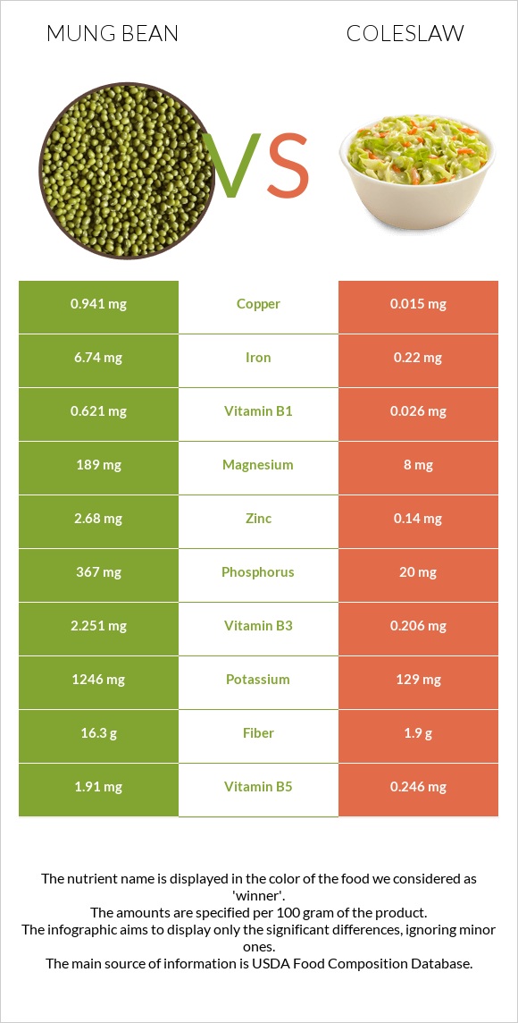 Mung bean vs Coleslaw infographic