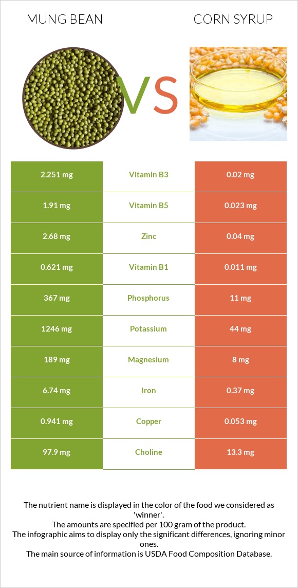 Mung bean vs Corn syrup infographic