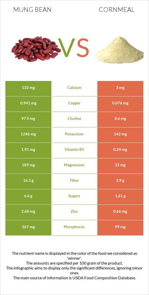 Mung bean vs Cornmeal infographic