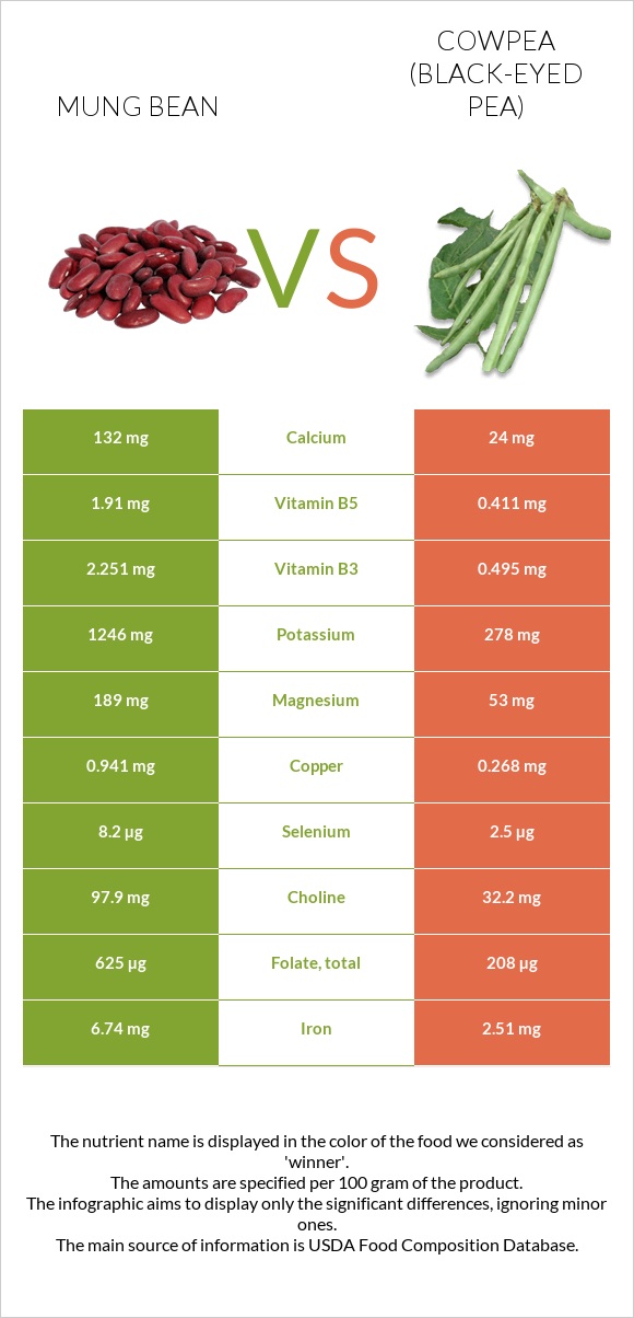 Mung bean vs Cowpea (Black-eyed pea) infographic