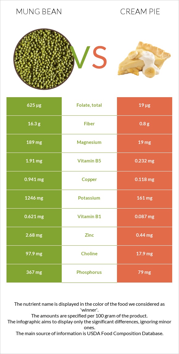 Լոբի մունգ vs Cream pie infographic