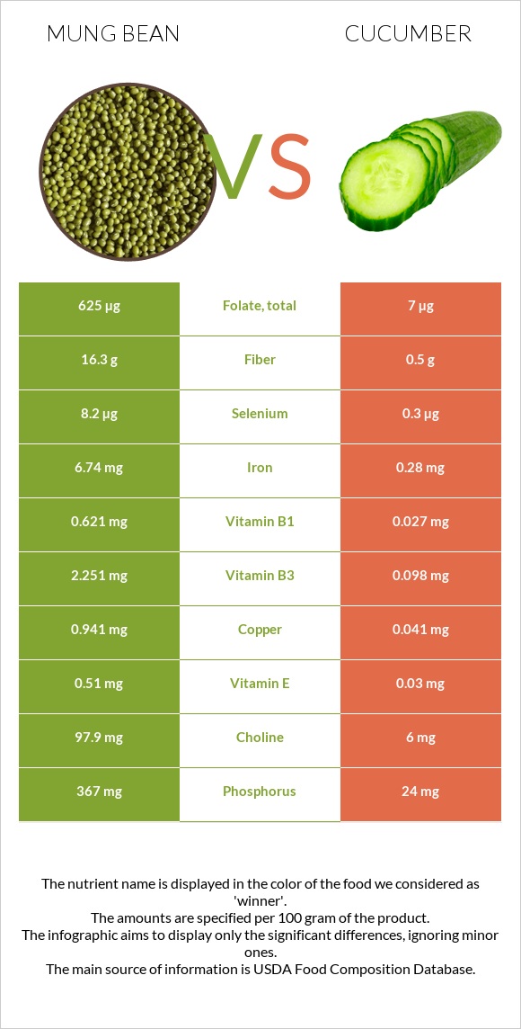 Mung bean vs Cucumber infographic