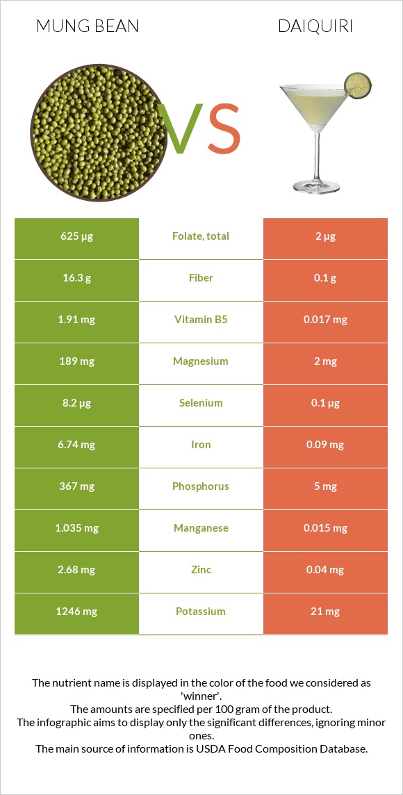 Mung bean vs Daiquiri infographic