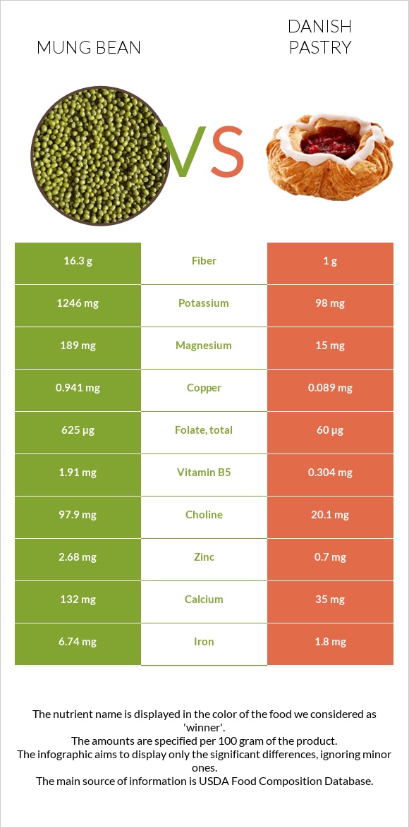 Mung bean vs Danish pastry infographic