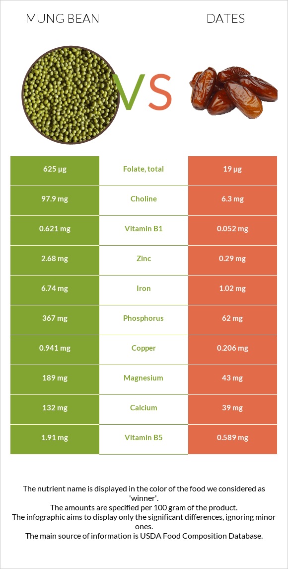 Mung bean vs Dates  infographic