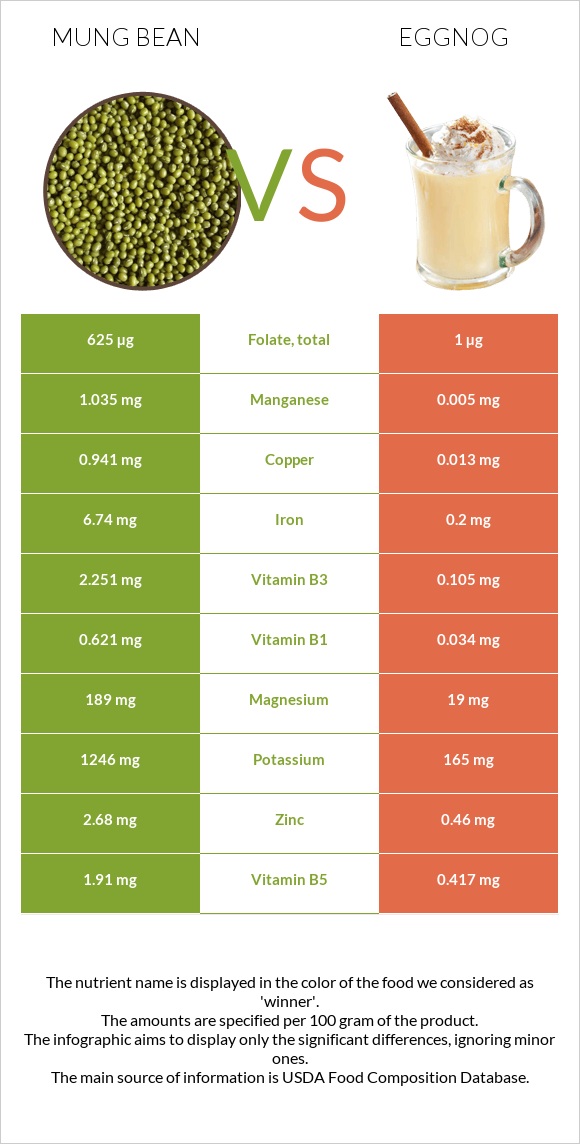 Mung bean vs Eggnog infographic