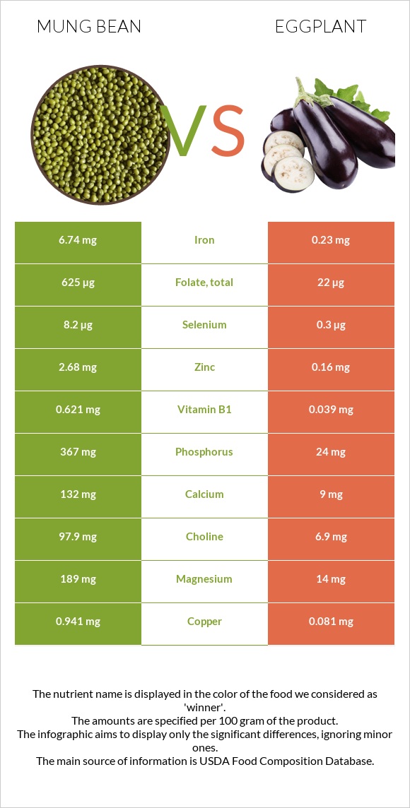 Mung bean vs Eggplant infographic