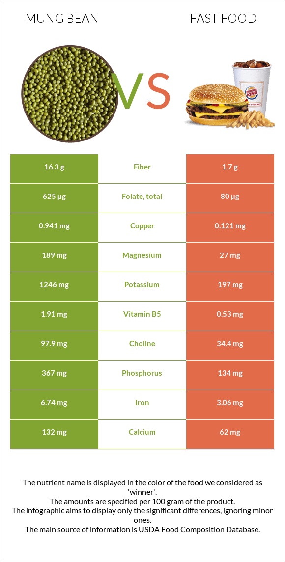 Mung bean vs Fast food infographic