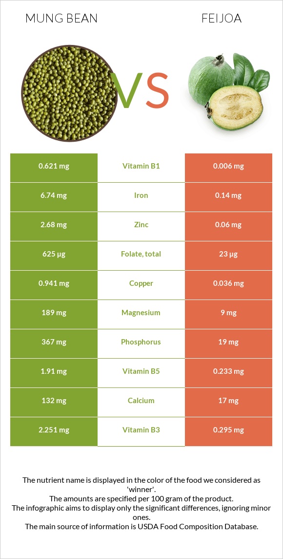 Mung bean vs Feijoa infographic