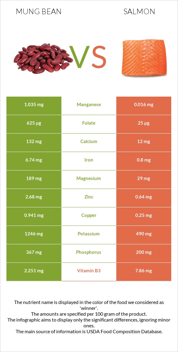 Mung bean vs Salmon raw infographic