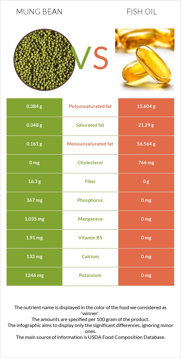 Mung bean vs Fish oil infographic