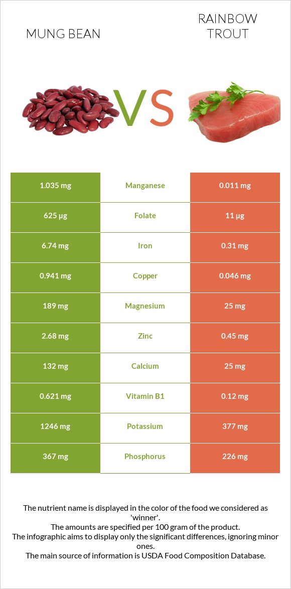 Mung bean vs Rainbow trout infographic
