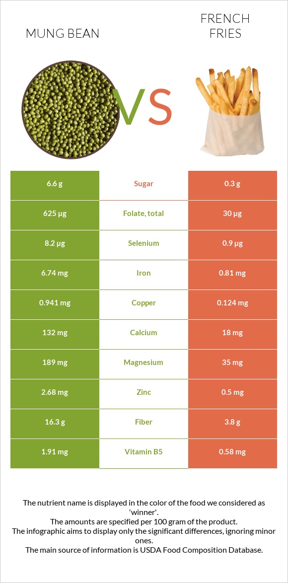 Լոբի մունգ vs Կարտոֆիլ ֆրի infographic