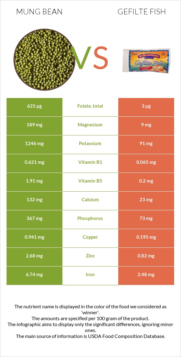 Mung bean vs. Gefilte fish — In-Depth Nutrition Comparison