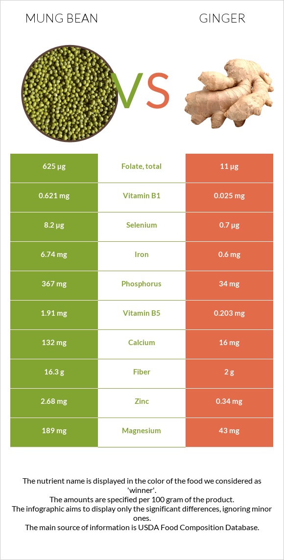 Mung bean vs Ginger infographic