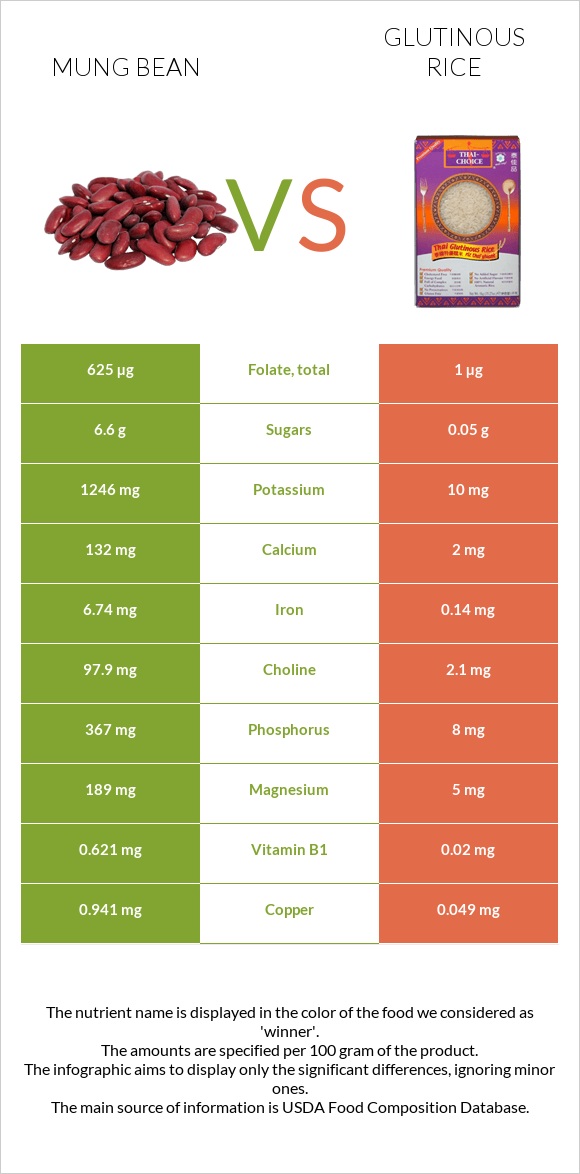 Mung bean vs Glutinous rice infographic