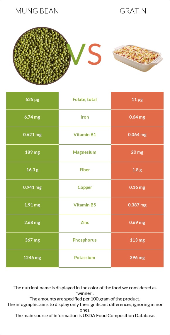 Mung bean vs Gratin infographic