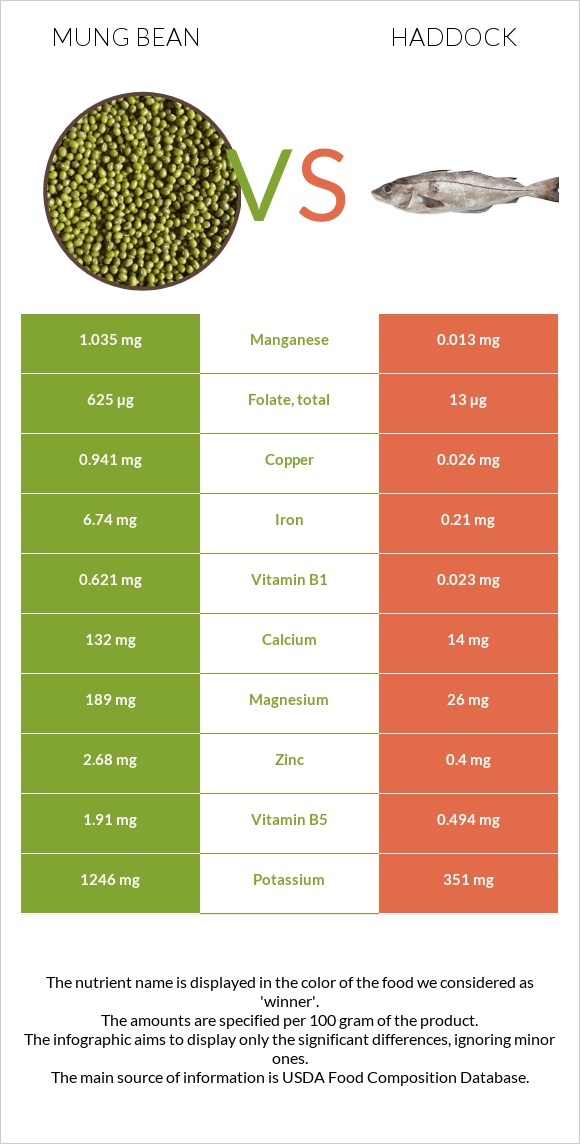 Mung bean vs Haddock infographic