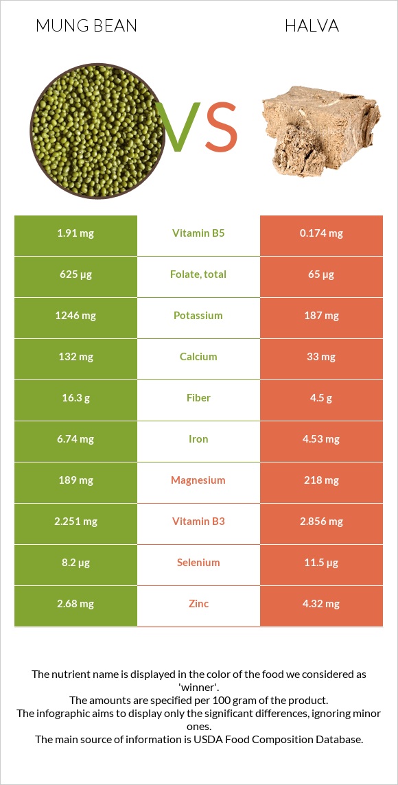 Mung bean vs Halva infographic