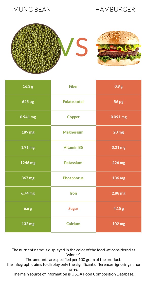 Mung bean vs Hamburger infographic