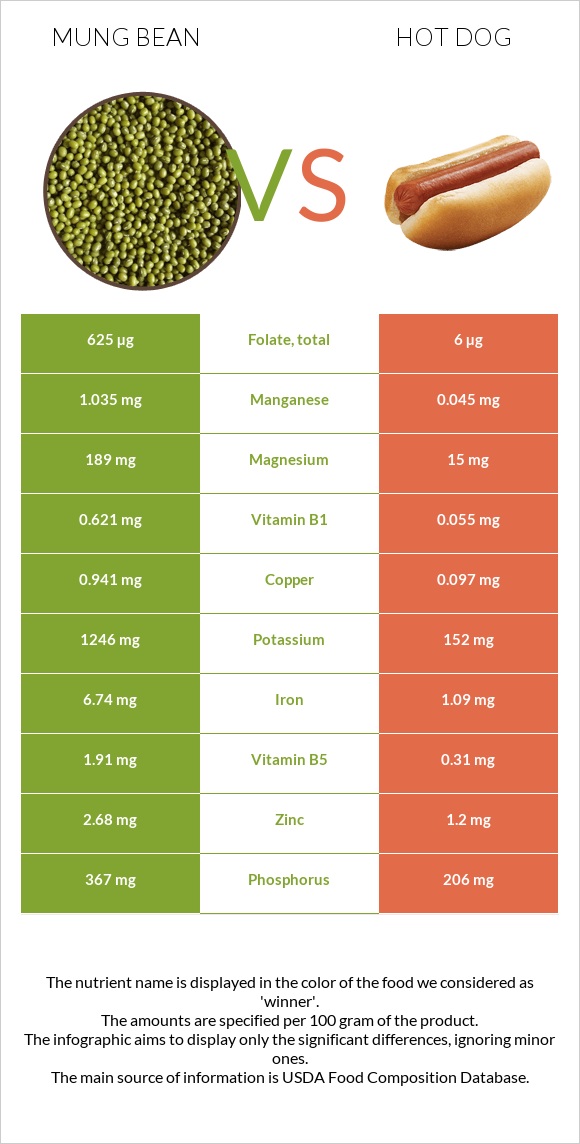Mung bean vs Hot dog infographic