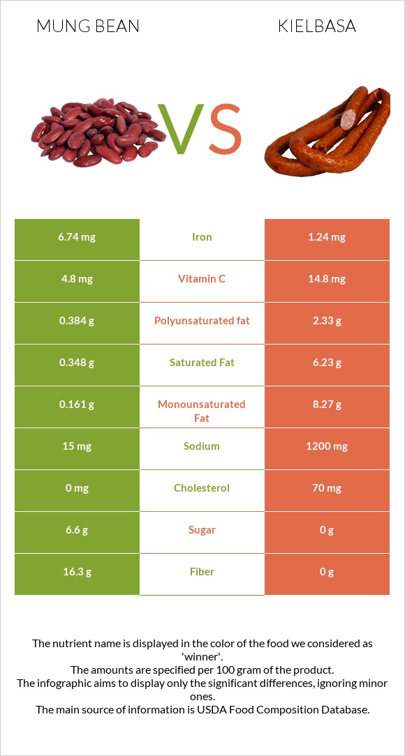 Mung bean vs Kielbasa infographic