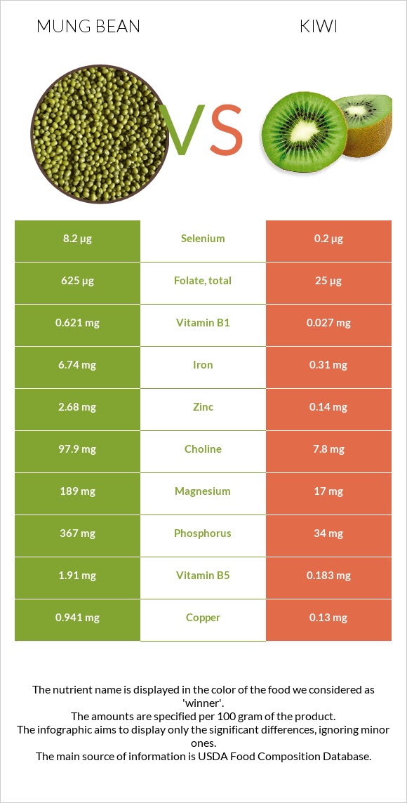 Լոբի մունգ vs Կիվի infographic